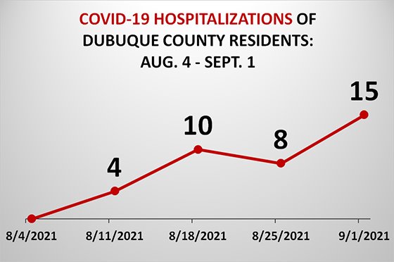 Graph of Dubuque County Resident COVID-19 Hospitalizations