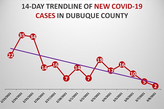 14-Day Trendline of New COVID-19 Cases in Dubuque County