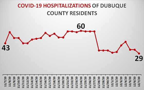 Graph of Dubuque County Resident Hospitalizations due to COVID-19