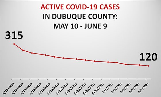 Graph of Active COVID-19 Cases in Dubuque County