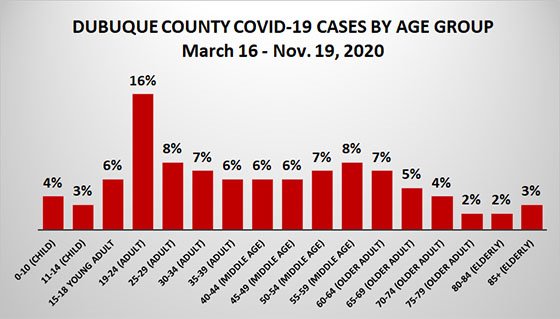 Graph of Dubuque County Cases to Date by Age Group