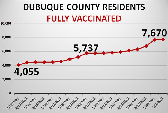 Graph of Dubuque County Residents Fully Vaccinated