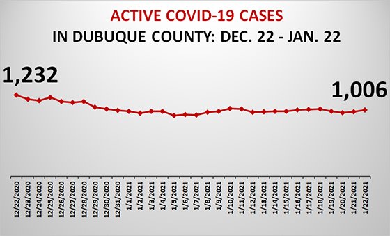 Graph of Active COVID-19 Cases in Dubuque County