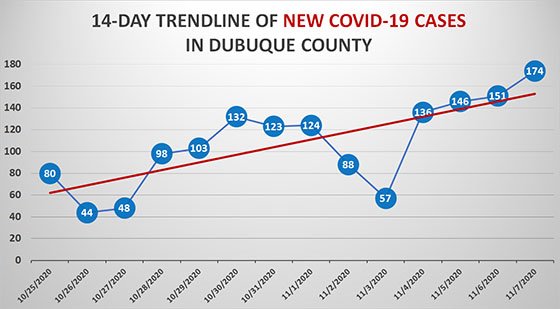 14-Day Trendline of New COVID-19 Cases in Dubuque County