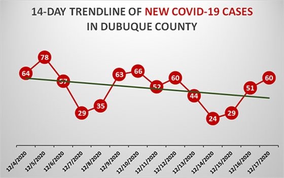 14-Day Trendline of New COVID-19 Cases in Dubuque County