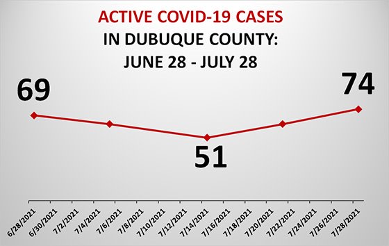Graph of Active COVID-19 Cases in Dubuque County