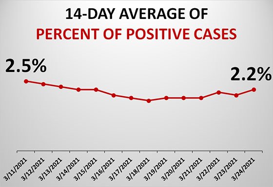 Graph of Dubuque County Test Positivity Rate