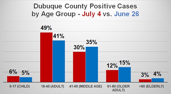 Dubuque County Positive Cases by Age Group - July 4 compared to June  26