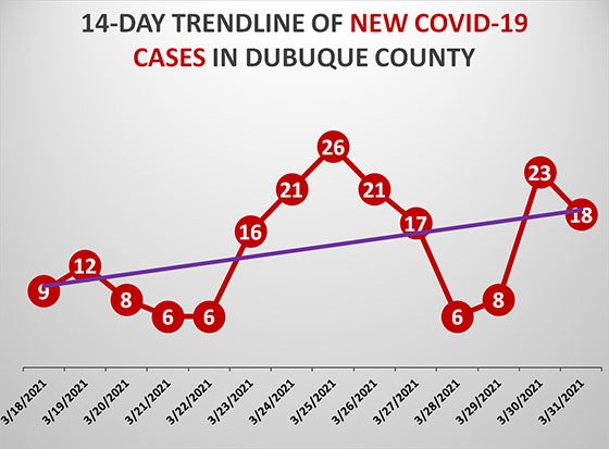 14-Day Trendline of New COVID-19 Cases in Dubuque County