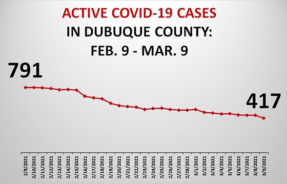 Graph of Active COVID-19 Cases in Dubuque County