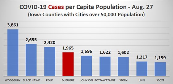 Graph of COVID19 Cases per Capita Among Iowa Counties with Cities over 50,000 Population