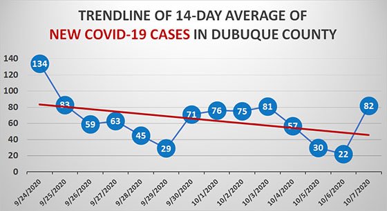 14-Day Trendline of New COVID-19 Cases in Dubuque County