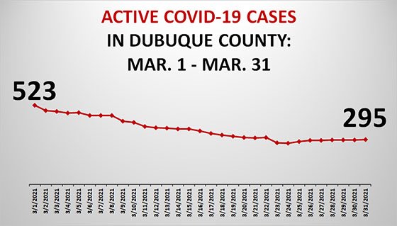 Graph of Active COVID-19 Cases in Dubuque County