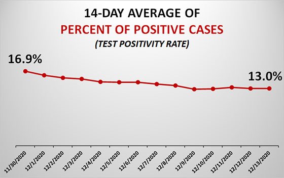 14-Day Average of Percent Positive Cases Graph