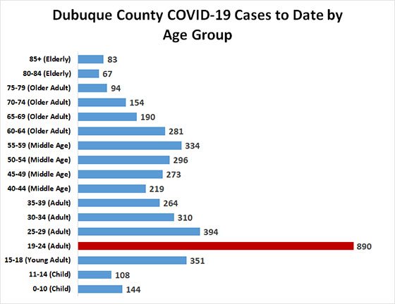 Graph of Dubuque County COVID-19 Cases by Age Group
