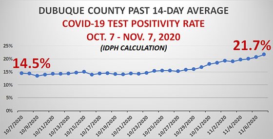 Graph of Dubuque County Test Positivity Rate