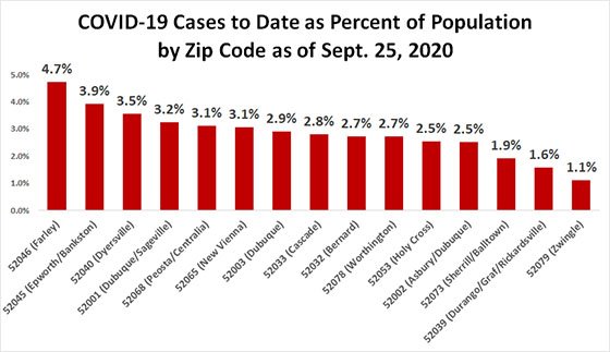 Graph of COVID-19 Cases to Date as Percentage of Population by Zip Code