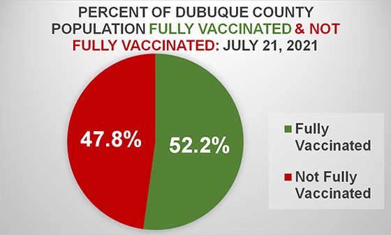 Graph of Dubuque County Population Fully Vaccinated