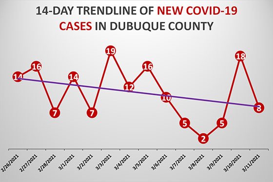 14-Day Trendline of New COVID-19 Cases in Dubuque County