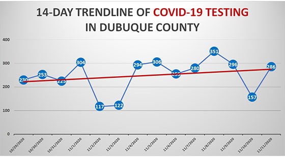 14-Day Trendline of New COVID-19 Testing in Dubuque County