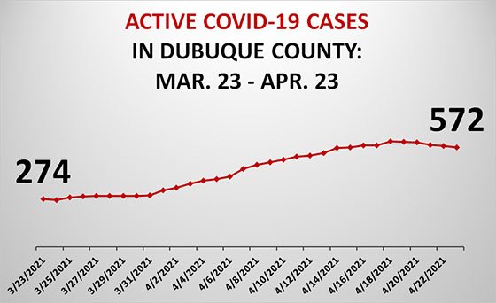 Graph of Active COVID-19 Cases in Dubuque County