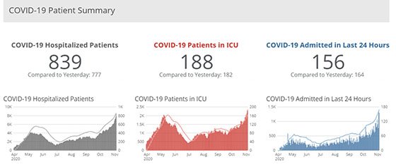 Graphic from IDPH hospitalizations dashboard.