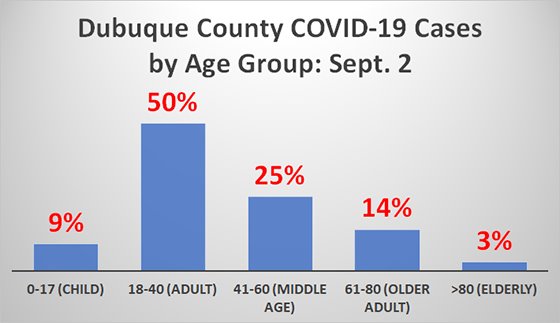 Graph of Dubuque County COVID-19 Cases by Age Group as of Sept. 2