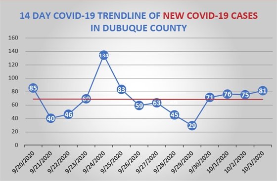 14-Day Trendline of New COVID-19 Cases in Dubuque County
