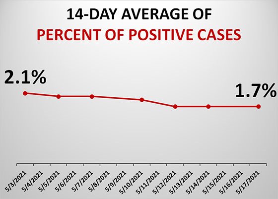 Graph of Dubuque County Test Positivity Rate