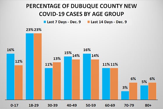 Graph of Percentage of New Cases by Age Group