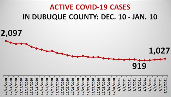 Graph of Active COVID-19 Cases in Dubuque County
