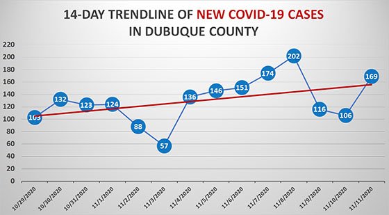 14-Day Trendline of New COVID-19 Cases in Dubuque County