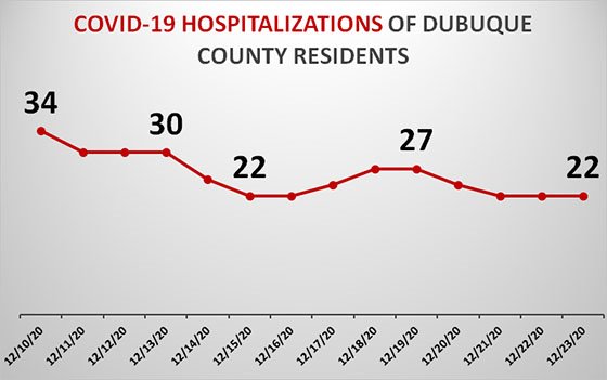 Graph of Dubuque County Hospitalizations due to COVID-19