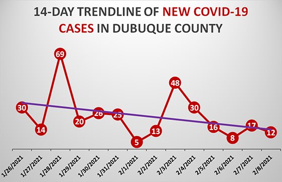 14-Day Trendline of New COVID-19 Cases in Dubuque County