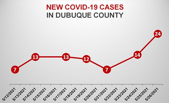 Graph of New COVID-19 Cases in Dubuque County
