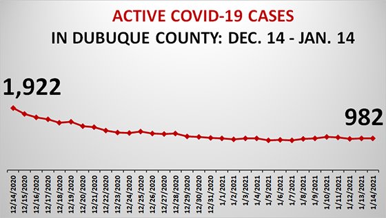 Graph of Active COVID-19 Cases in Dubuque County