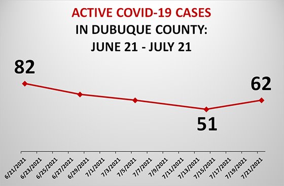 Graph of Active COVID-19 Cases in Dubuque County