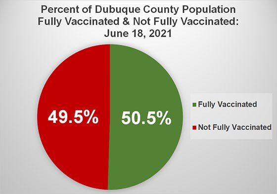 Pie Chart of Percentage of Dubuque County Population Fully Vaccinated vs. Not Fully Vaccinated