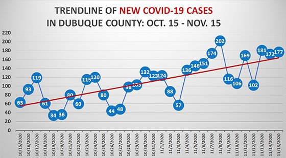 Trendline of New COVID-19 Cases in Dubuque County