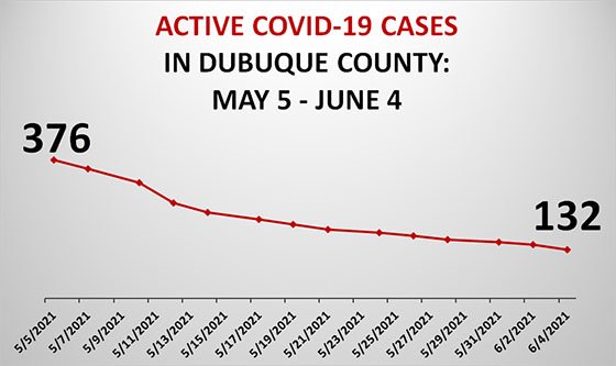 Graph of Active COVID-19 Cases in Dubuque County