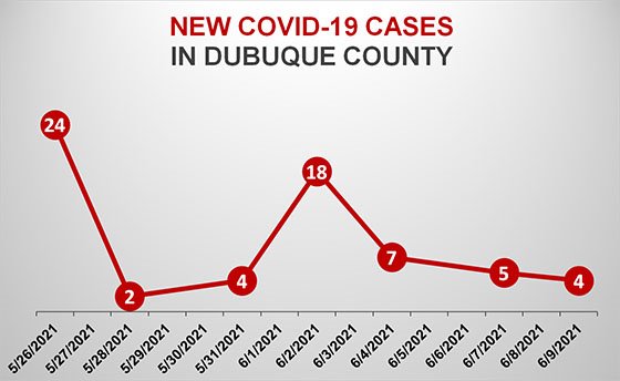 Graph of New COVID-19 Cases in Dubuque County