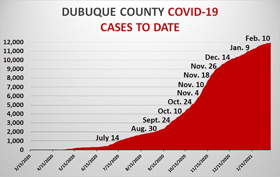 Graph of Dubuque County COVID-19 Cases to Date
