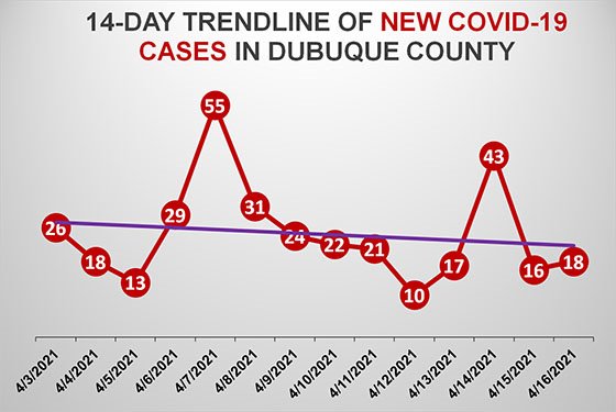 14-Day Trendline of New COVID-19 Cases in Dubuque County
