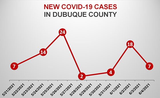 Graph of New COVID-19 Cases in Dubuque County