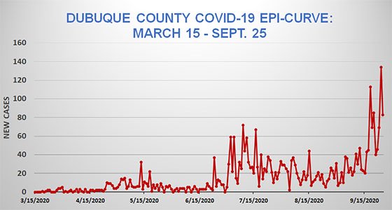 Epi Curve of Dubuque County COVID-19 Cases - March 15 to Sept. 25