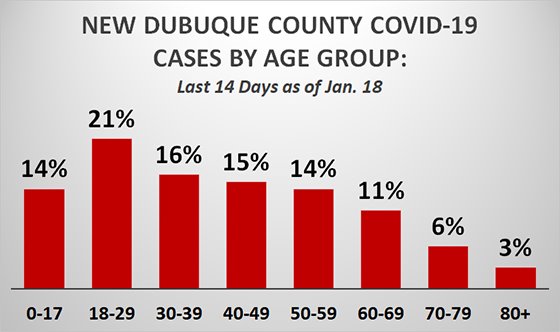 Graph of New Dubuque County COVID Cases by Age Group