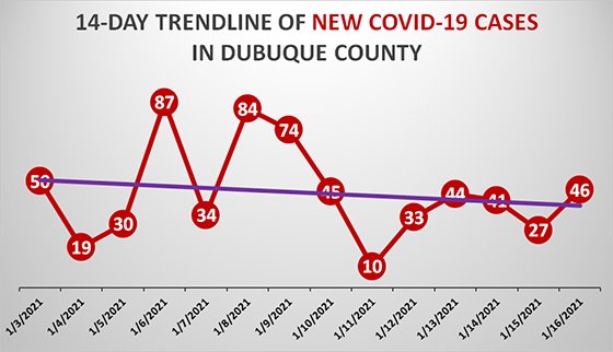 14-Day Trendline of New COVID-19 Cases in Dubuque County