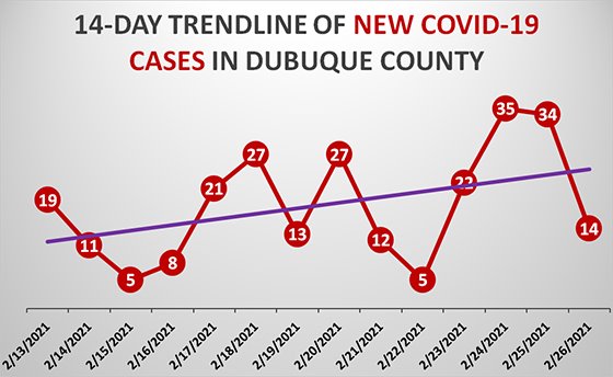 14-Day Trendline of New COVID-19 Cases in Dubuque County