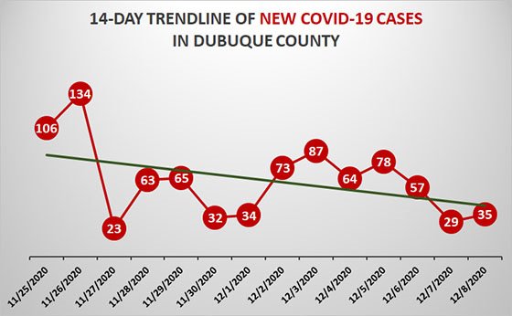 14-Day Trendline of New COVID-19 Cases in Dubuque County