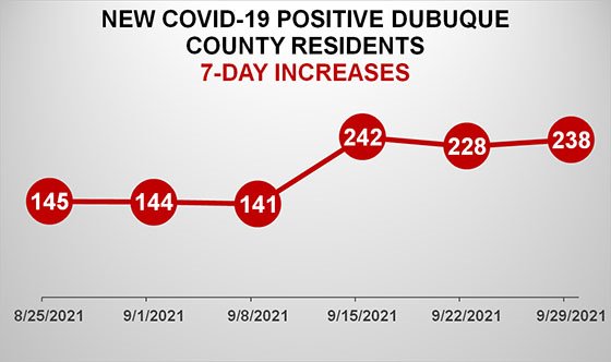 Graph of New COVID-19 Cases in Dubuque County